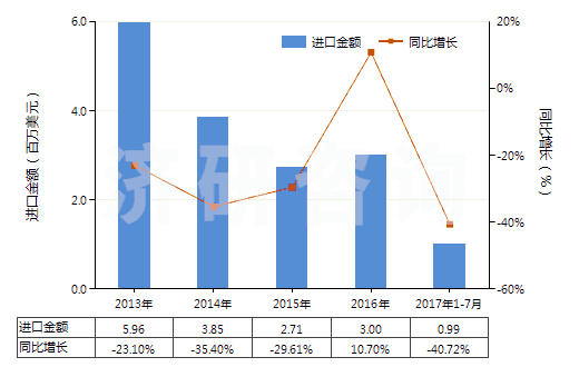 2013-2017年7月中國聚酯短纖＜85%棉混色織平紋布（平米重≤170g）(HS55133100)進(jìn)口總額及增速統(tǒng)計